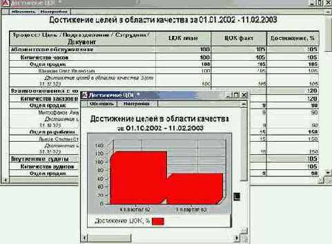 Достижение целей