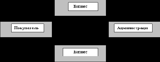 <SMALL>Категории электронной коммерции</SMALL>