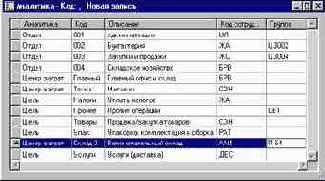 Коды аналитического учета